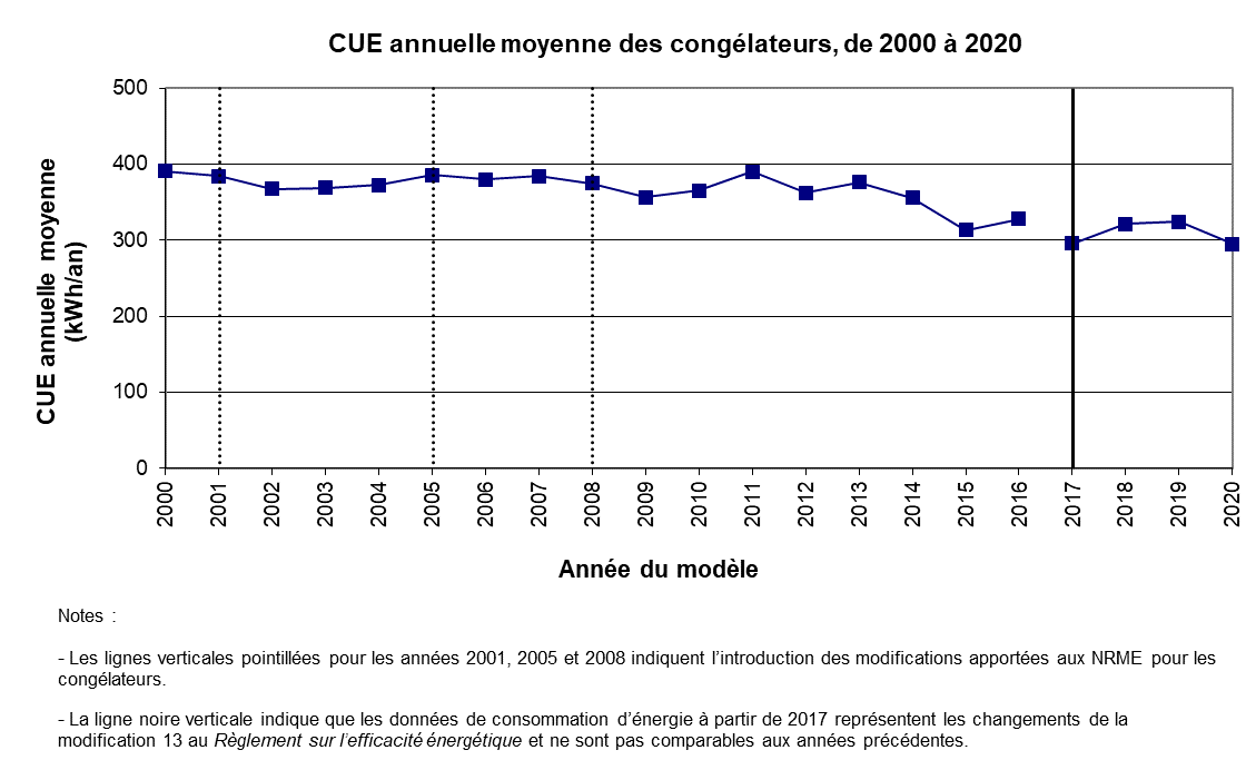 fig_06.png - CUE annuelle moyenne des cong&eacute;lateurs, de 2000 &agrave; 2020 (kWh/an)