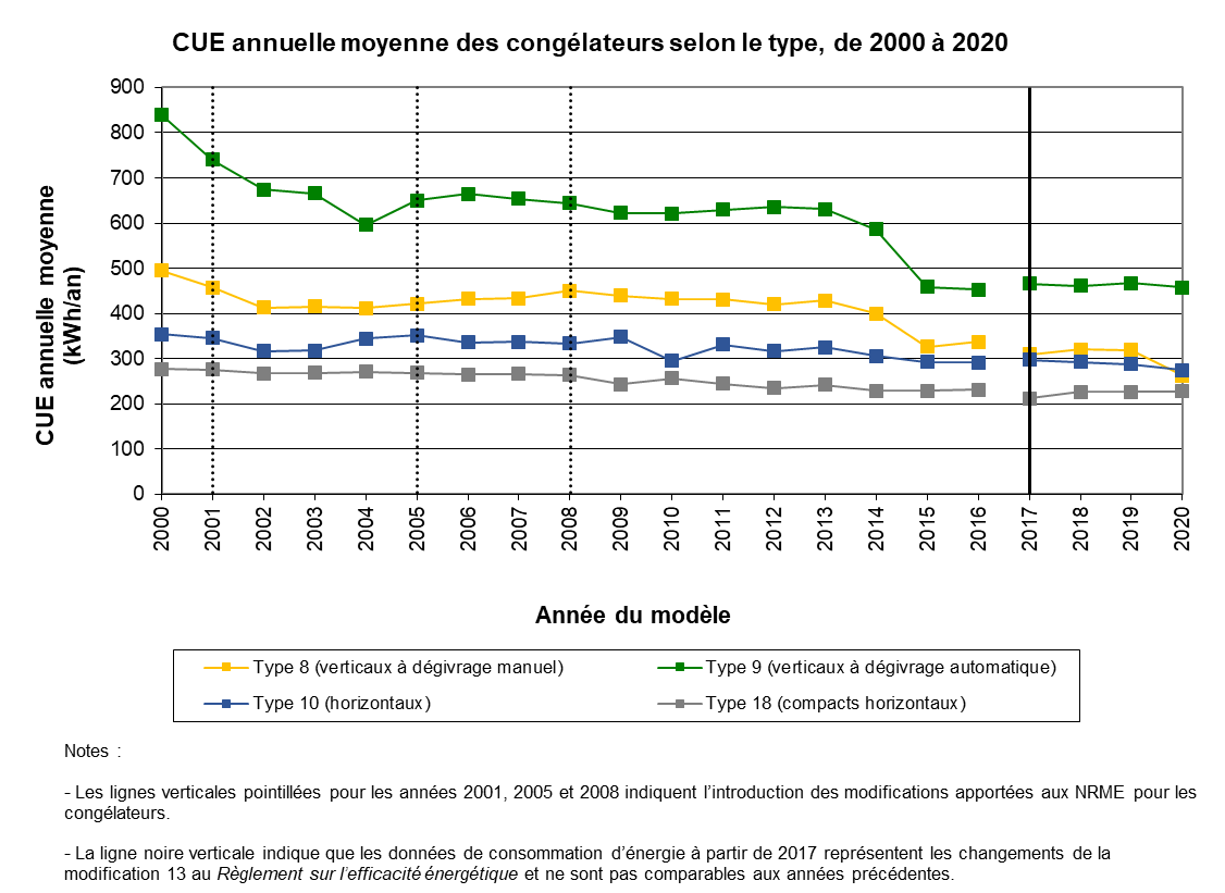 fig_07.png - CUE annuelle moyenne des cong&eacute;lateurs selon le type, 2000 &agrave; 2020