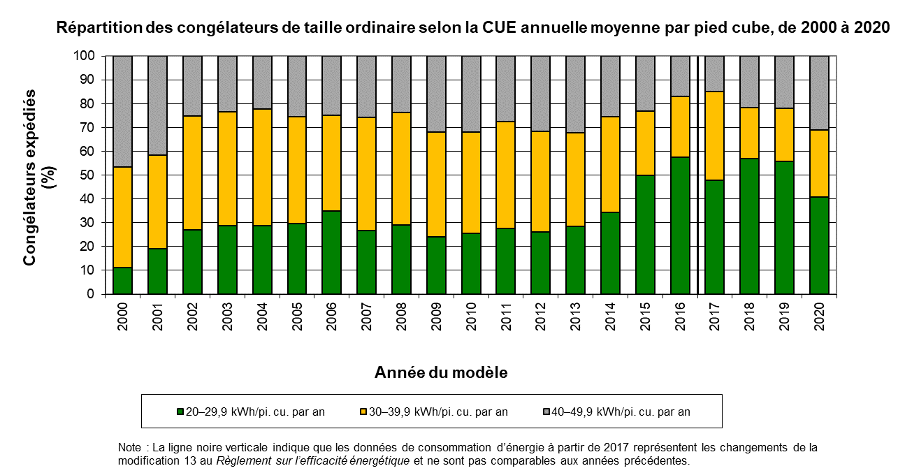 fig_08.png - R&eacute;partition des cong&eacute;lateurs de taille ordinaire selon la CUE annuelle moyenne par pied cube, 2000 &agrave; 2020 (%)