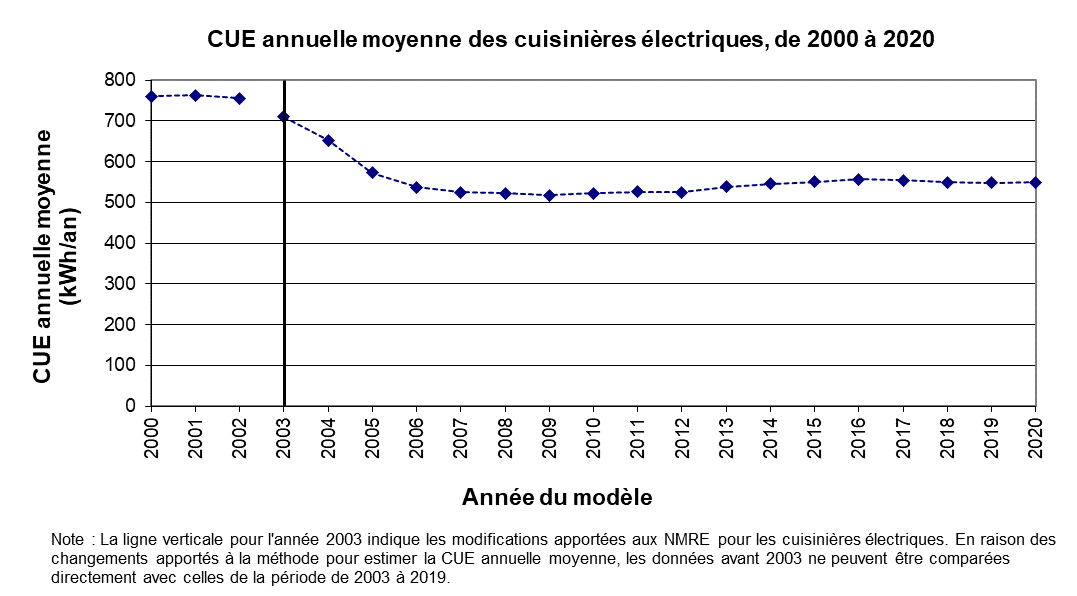 fig_11.png - CUE annuelle moyenne des cuisini&egrave;res &eacute;lectriques, de 2000 &agrave; 2020 (kWh/an)