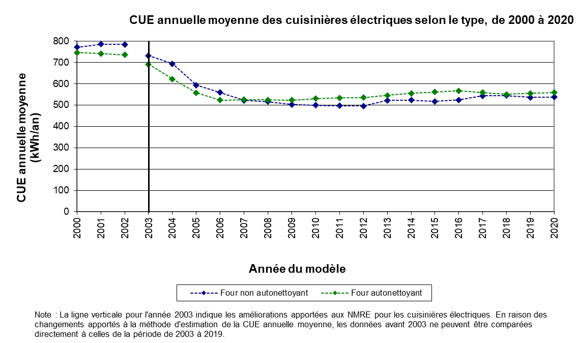 fig_12.png - CUE annuelle moyenne des cuisini&egrave;res &eacute;lectriques selon le type, de 2000 &agrave; 2020 (kWh/an)
