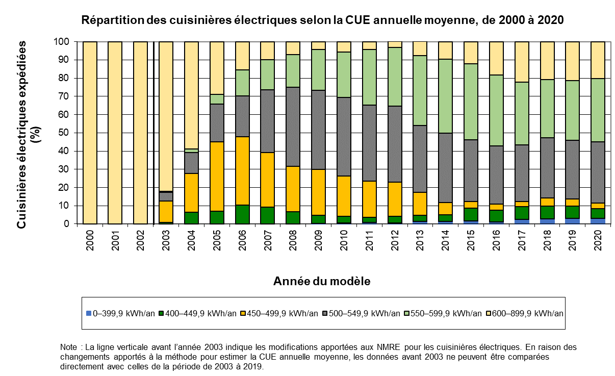 fig_13.png - R&eacute;partition des cuisini&egrave;res &eacute;lectriques selon la CUE annuelle moyenne, de 2000 &agrave; 2020 (%)