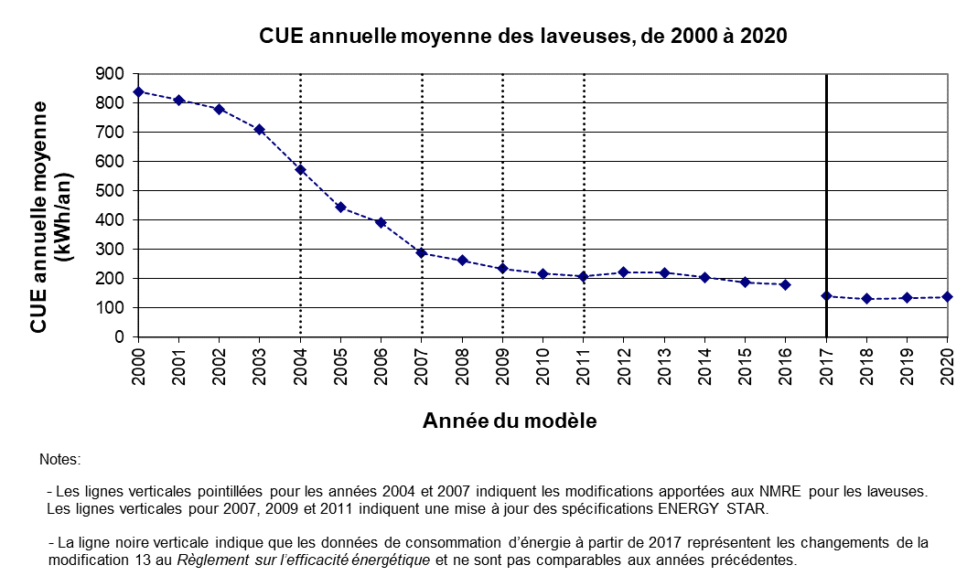 fig_14.png - CUE annuelle moyenne des laveuses, de 2000 &agrave; 2020 (kWh/an)