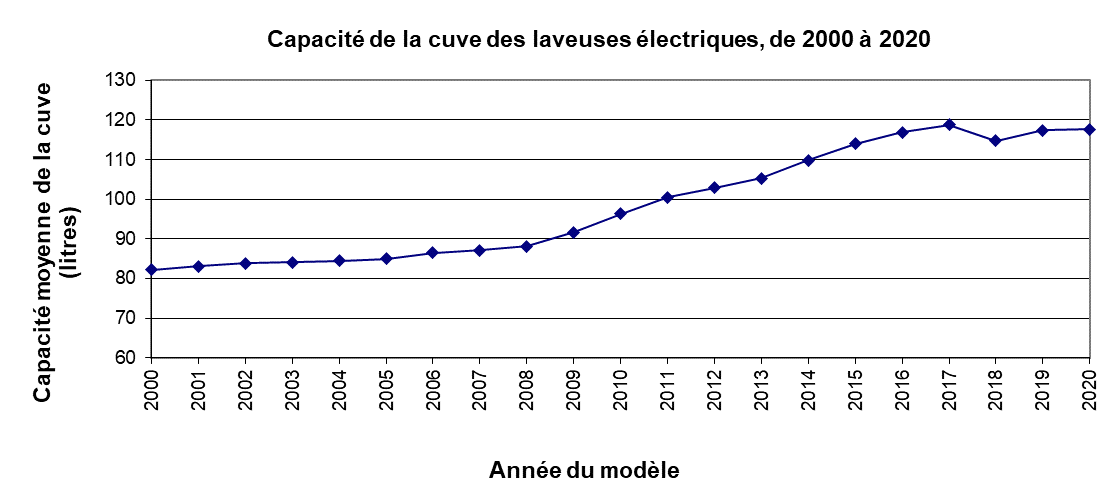 fig_16a.png - Capacit&eacute; de la cuve des laveuses &eacute;lectriques, de 2000 &agrave; 2020 (litres)