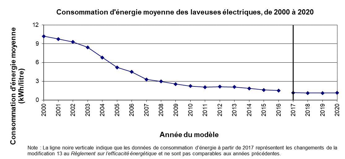 fig_16b.png - Consommation d&rsquo;&eacute;nergie moyenne des laveuses &eacute;lectriques, de 2000 &agrave; 2020 (kWh/litre)