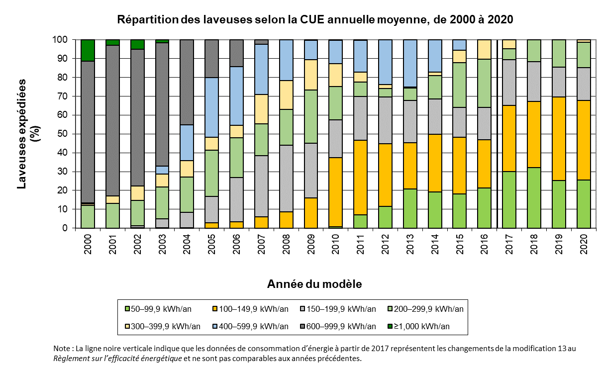 fig_17.png - R&eacute;partition des laveuses selon la CUE annuelle moyenne, de 2000 &agrave; 2020 (%)