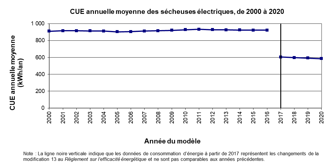 fig_18.png - CUE annuelle moyenne des s&eacute;cheuses &eacute;lectriques, de 2000 &agrave; 2020 (kWh/an)