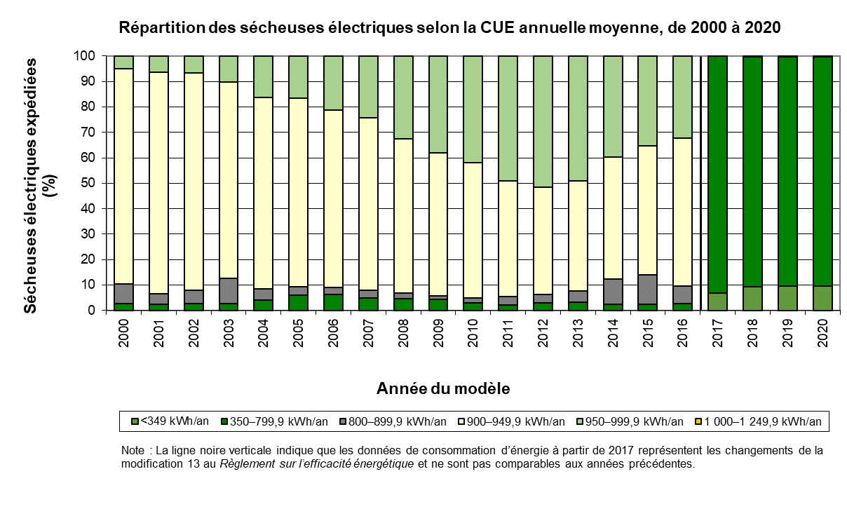 fig_19.png - R&eacute;partition des s&eacute;cheuses &eacute;lectriques selon la CUE annuelle moyenne, de 2000 &agrave; 2020 (%)