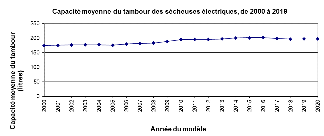 fig_20a.png - Capacit&eacute; moyenne du tambour des s&eacute;cheuses &eacute;lectriques, de 2000 &agrave; 2020 (litres)