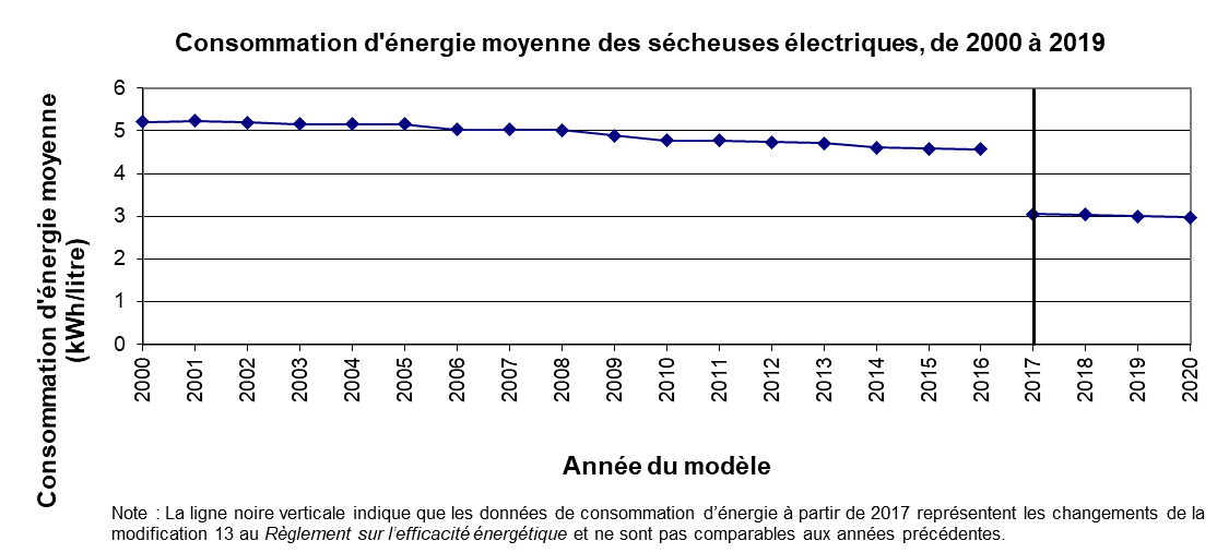 fig_20b.png - Consommation d&rsquo;&eacute;nergie moyenne des s&eacute;cheuses &eacute;lectriques, de 2000 &agrave; 2020 (kWh/litre)