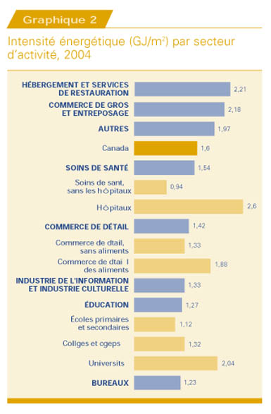 Intensit&eacute; &eacute;nerg&eacute;tique (GJ/m2) par secteur d'activit&eacute;, 2004.