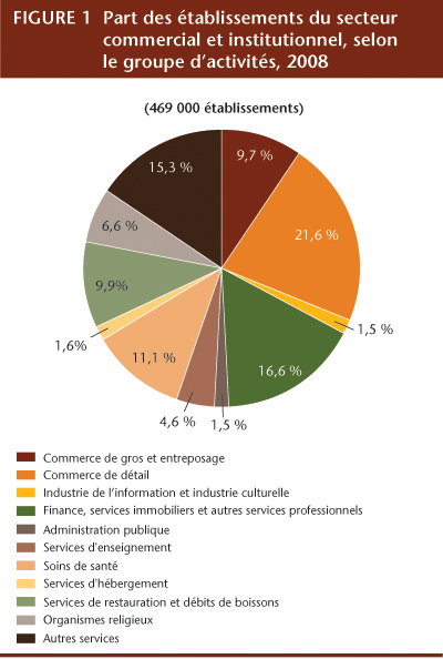 FIGURE 1 Part des &eacute;tablissements du secteur commercial et institutionnel, selon le groupe d&rsquo;activit&eacute;s, 2008.