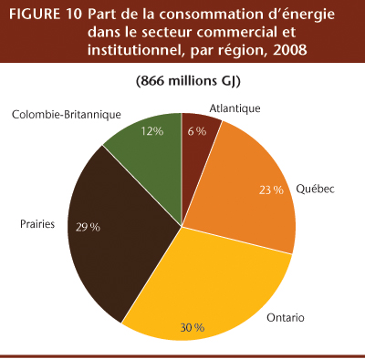 FIGURE 10 Part de la consommation d&rsquo;&eacute;nergie dans le secteur commercial et institutionnel, par r&eacute;gion, 2008.
