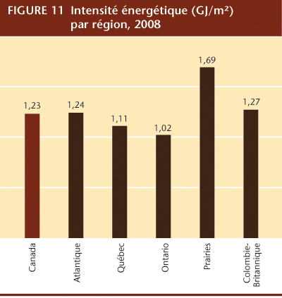 FIGURE 11 Intensit&eacute; &eacute;nerg&eacute;tique (GJ/m&sup2;) par r&eacute;gion, 2008.