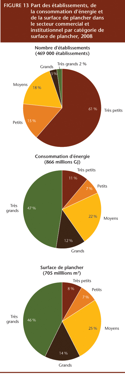 FIGURE 13 Part des &eacute;tablissements, de la consommation d&rsquo;&eacute;nergie et de la surface de plancher dans le secteur commercial et institutionnel par cat&eacute;gorie de surface de plancher, 2008.