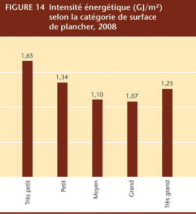 FIGURE 14 Intensit&eacute; &eacute;nerg&eacute;tique (GJ/m&sup2;) selon la cat&eacute;gorie de surface de plancher, 2008.