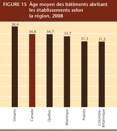 FIGURE 15 &Acirc;ge moyen des b&acirc;timents abritant les &eacute;tablissements selon la r&eacute;gion, 2008.