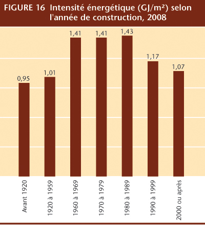FIGURE 16 Intensit&eacute; &eacute;nerg&eacute;tique (GJ/m&sup2;) selon l'ann&eacute;e de construction, 2008.
