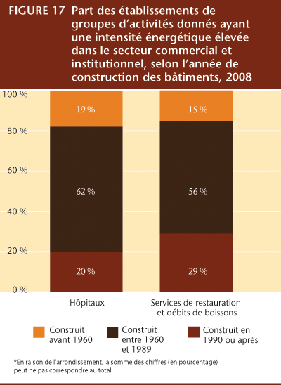 FIGURE 17 Part des &eacute;tablissements de groupes d&rsquo;activit&eacute;s donn&eacute;s ayant une intensit&eacute; &eacute;nerg&eacute;tique &eacute;lev&eacute;e dans le secteur commercial et institutionnel, selon l&rsquo;ann&eacute;e de construction des b&acirc;timents, 2008.