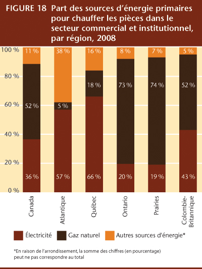 FIGURE 18 Part des sources d&rsquo;&eacute;nergie primaires pour chauffer les pi&egrave;ces dans le secteur commercial et institutionnel, par r&eacute;gion, 2008.