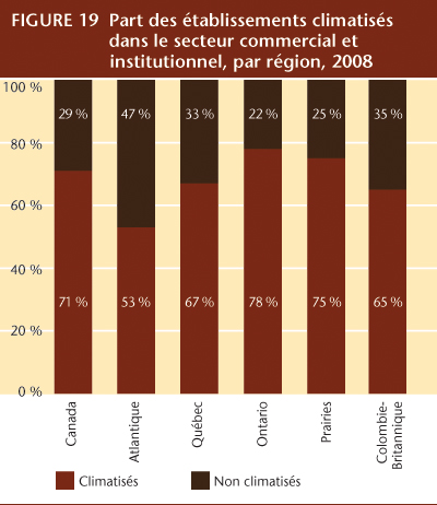 FIGURE 19 Part des &eacute;tablissements climatis&eacute;s dans le secteur commercial et institutionnel, par r&eacute;gion, 2008.