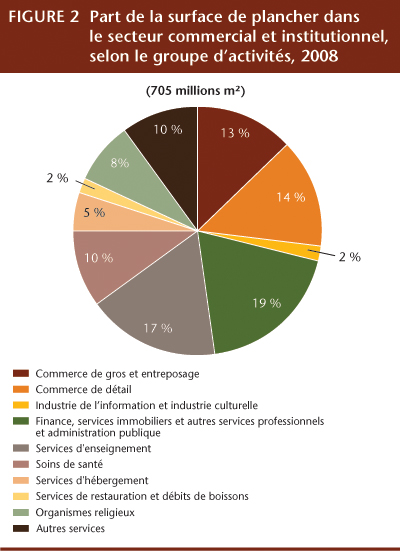 FIGURE 2 Part de la surface de plancher dans le secteur commercial et institutionnel, selon le groupe d&rsquo;activit&eacute;s, 2008.