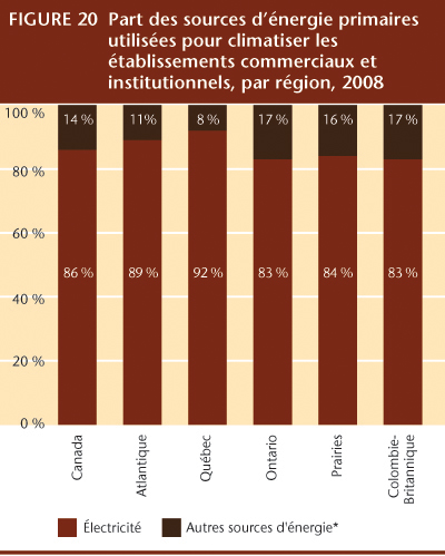 FIGURE 20 Part des sources d&rsquo;&eacute;nergie primaires utilis&eacute;es pour climatiser les &eacute;tablissements commerciaux et institutionnels, par r&eacute;gion, 2008.