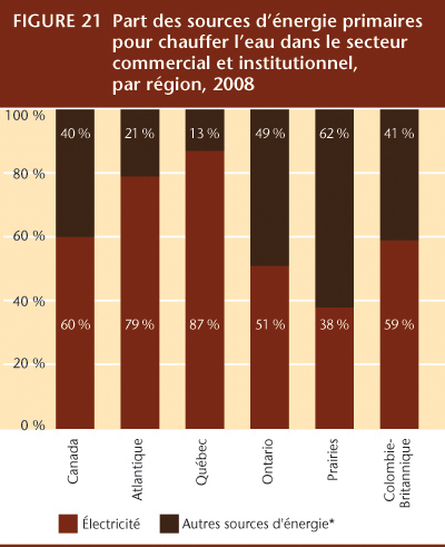FIGURE 21 Part des sources d&rsquo;&eacute;nergie primaires pour chauffer l&rsquo;eau dans le secteur commercial et institutionnel, par r&eacute;gion, 2008.