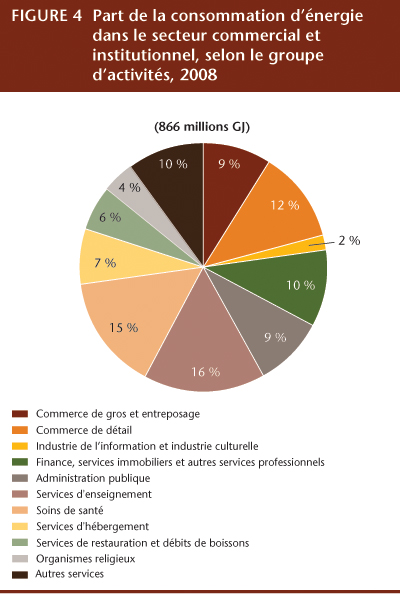 FIGURE 4 Part de la consommation d&rsquo;&eacute;nergie dans le secteur commercial et institutionnel, selon le groupe d&rsquo;activit&eacute;s, 2008.