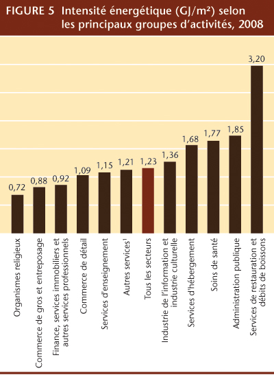 FIGURE 5 Intensit&eacute; &eacute;nerg&eacute;tique (GJ/m&sup2;) selon les principaux groupes d&rsquo;activit&eacute;s, 2008.