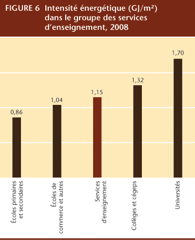 FIGURE 6 Intensit&eacute; &eacute;nerg&eacute;tique (GJ/m&sup2;) dans le groupe des services d'enseignement, 2008.