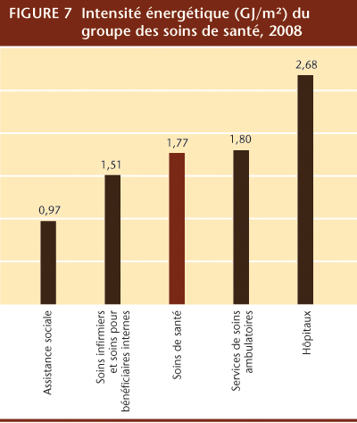 FIGURE 7 Intensit&eacute; &eacute;nerg&eacute;tique (GJ/m&sup2;) du groupe des soins de sant&eacute;, 2008.