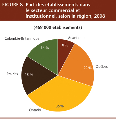 FIGURE 8 Part des &eacute;tablissements dans le secteur commercial et institutionnel, selon la r&eacute;gion, 2008.