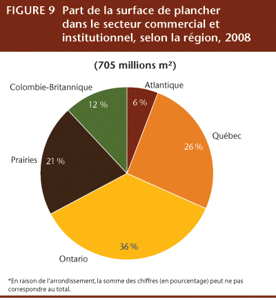 FIGURE 9 Part de la surface de plancher dans le secteur commercial et institutionnel, selon la r&eacute;gion, 2008.