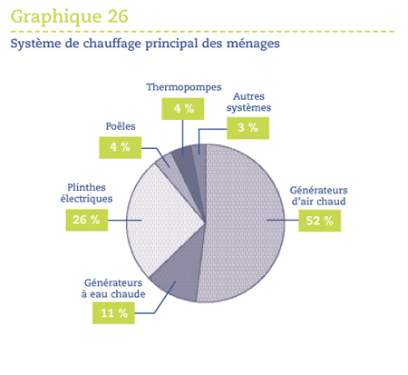 Syst&egrave;me de chauffage principal des m&eacute;nages.