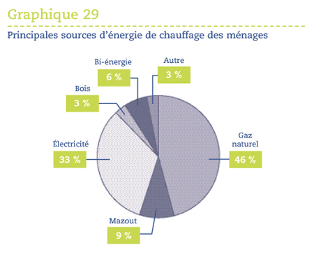 Principales sources d'&eacute;nergie de chauffage des m&eacute;nages.