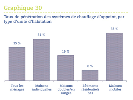 Taux de p&eacute;n&eacute;tration des syst&egrave;mes de chauffage d'appoint, par type d'unit&eacute; d'habitation.