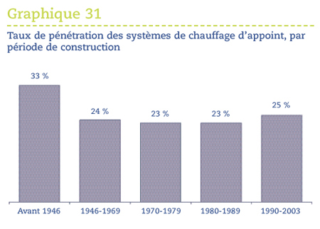 Taux de p&eacute;n&eacute;tration des syst&egrave;mes de chauffage d'appoint, par p&eacute;riode de construction.