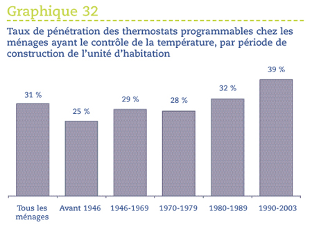 Taux de p&eacute;n&eacute;tration des thermostats programmables chez les m&eacute;nages ayant le contr&ocirc;le de la temp&eacute;rature, par p&eacute;riode de construction de l'unit&eacute; d'habitation.
