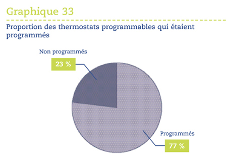 Proportion des thermostats programmables qui &eacute;taient programm&eacute;s.