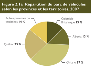 R&eacute;partition du parc de v&eacute;hicules selon les provinces et les territoires, 2007.