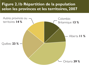 R&eacute;partition de la population selon les provinces et les territoires, 2007.