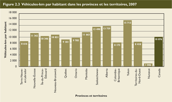 V&eacute;hicules-km par habitant dans les provinces et les territoires, 2007.