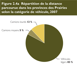 R&eacute;partition de la distance parcourue dans les provinces des Prairies selon la cat&eacute;gorie de v&eacute;hicule, 2007.