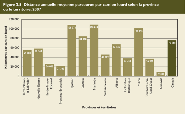 Distance annuelle moyenne parcourue par camion lourd selon la province ou le territoire, 2007.