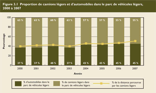 Proportion de camions l&eacute;gers et d'automobiles dans le parc de v&eacute;hicules l&eacute;gers, 2000 &agrave; 2007.