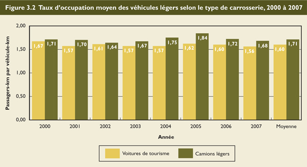Taux d'occupation moyen des v&eacute;hicules l&eacute;gers selon le type de carrosserie, 2000 &agrave; 2007.