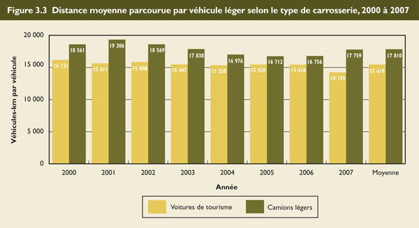 Distance moyenne parcourue par v&eacute;hicule l&eacute;ger selon le type de carrosserie, 2000 &agrave; 2007.