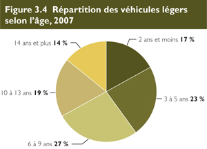 R&eacute;partition des v&eacute;hicules l&eacute;gers selon l'&acirc;ge, 2007.
