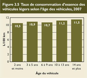 Taux de consommation d'essence des v&eacute;hicules l&eacute;gers selon l'&acirc;ge des v&eacute;hicules, 2007.